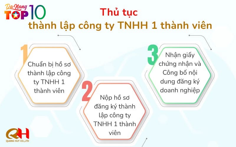 Dieu-kien-va-thu-tuc-thanh-lap-cong-ty-tnhh-chi-tiet-2-top10danang