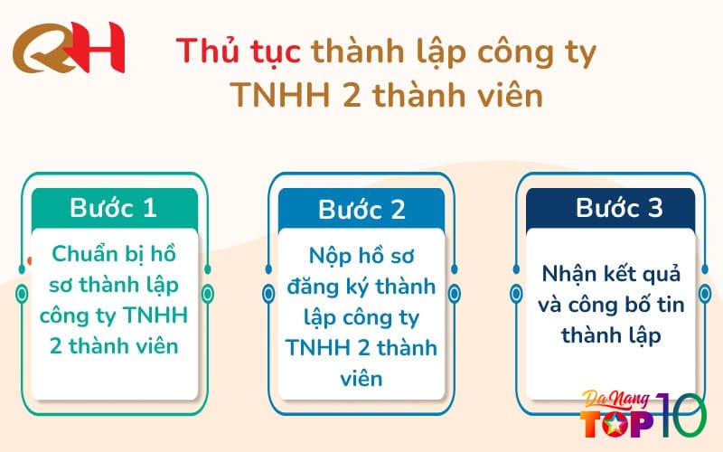 Dieu-kien-va-thu-tuc-thanh-lap-cong-ty-tnhh-chi-tiet-3-top10danang