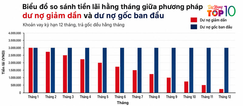 Bieu-do-so-sanh-tien-lai-hang-thang-giua-phuong-phap-du-no-giam-dan-va-du-no-goc-ban-dau-top10danang